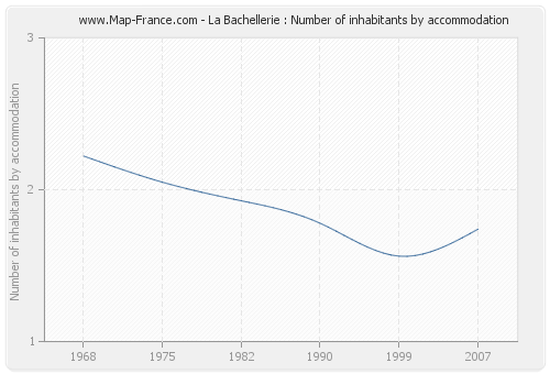 La Bachellerie : Number of inhabitants by accommodation